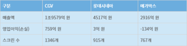 멀티플렉스 3사 실적 및 사업장 규모