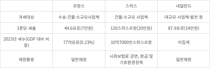 주요국의 탄소세 운영 사례 비교. 자료= 국회예산정책처 나보포커스 '기후위기 대응을 위한 탄소세 역할 및 시사점'