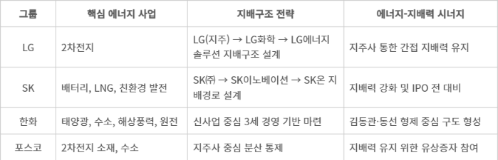 각 기업의 에너지 전략과 지배구조