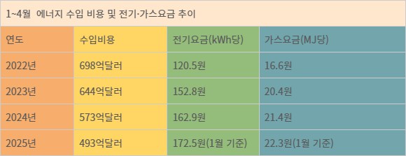 1~4월 에너지 수입 비용 및 전기·가스요금 추이. 자료=한국무역협회, 에너지경제연구원