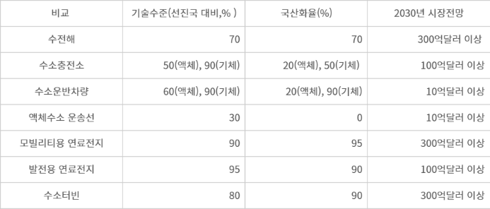 주요 산업 분야별 기술력 분석. (단위: %, 달러) 자료- 한국수소연합요 산업 분야별 기술력 분석. (단위: %, 달러) 자료- 한국수소연합