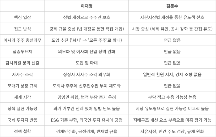 상법 개정 관련 이재명 vs 김문수 후보 비교표