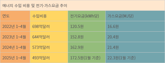 1~4월 에너지 수입 비용 및 전기·가스요금 추이. 자료=한국무역협회, 에너지경제연구원