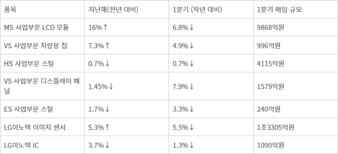 LG전자 주요 원재료 가격 변동 추이