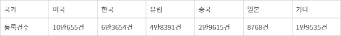 3월 말 기준 국가별 삼성전자 특허 등록 건수.