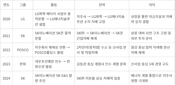 지배구조와 에너지 연계 타임라인