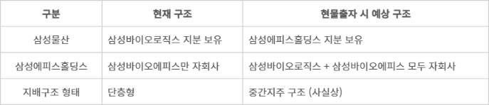 삼성에피스홀딩스 중심 지배구조 시나리오