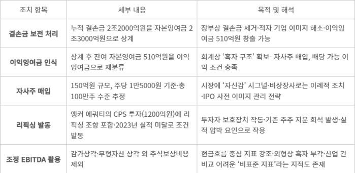컬리 회계 전략 관련 주요 조치 요약