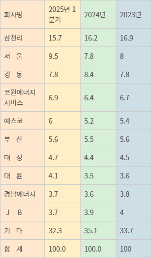 도시가스사 시장점유율(단위 %). 자료=삼천리 1분기 사업보고서