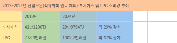 2013~2024년 산업부문(석유화학 원료 제외) 도시가스 및 LPG 소비량 추이. 자료=에너지경제연구원 에너지통계연보, 에너지통계월보