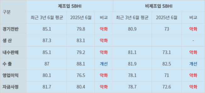 올해 6월과 최근 3년간 6월 중소기업 경기전망지수 비교