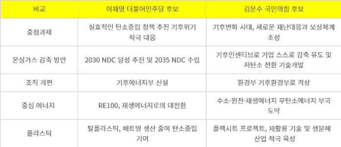 양당 대선 후보 기후 공약 비교. 자료= 각 정당 대선공약집