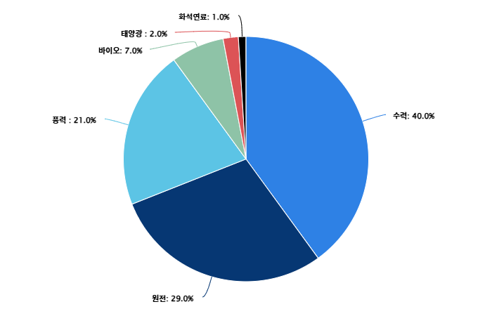 스웨덴 발전원별 전력생산 비중(2023년) (단위: %) 자료= 스웨덴 에너지청