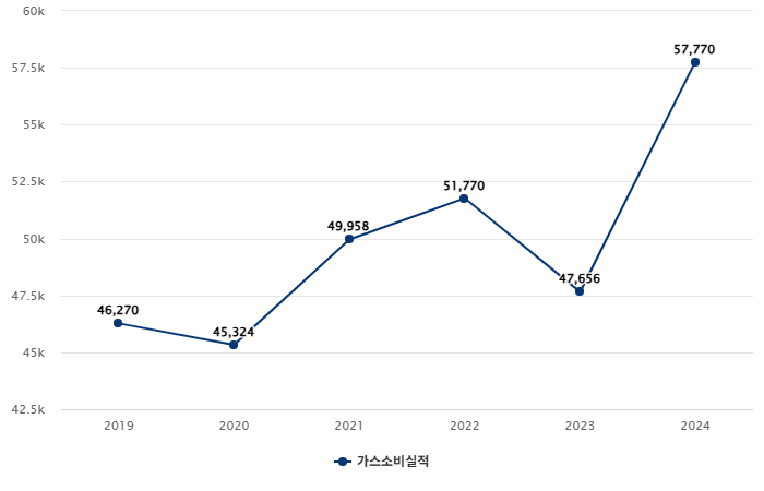 연료가스 소비실적. (단위: 천톤) 자료= 한국가스안전공사 2024년도 가스통계