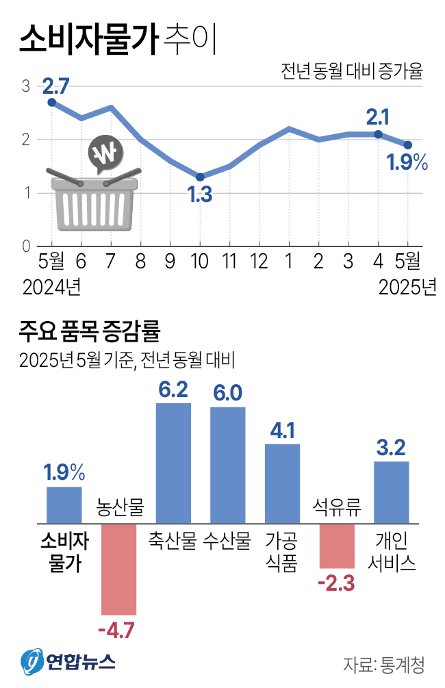 소비자물가 추이.