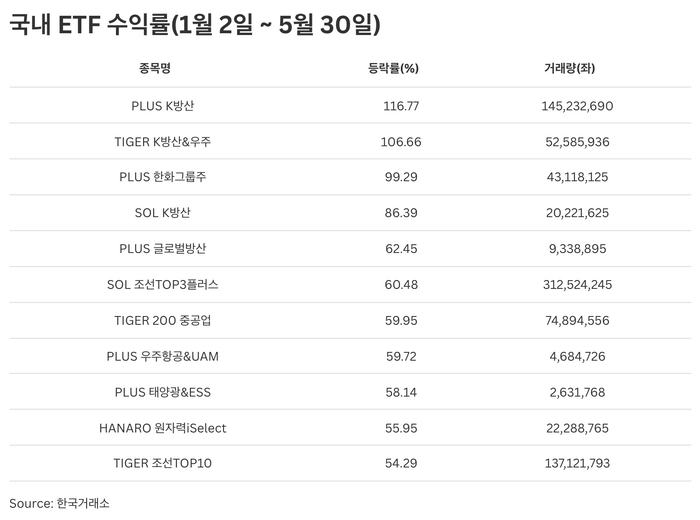 국내 ETF 수익률(1월 2일 ~ 5월 30일)