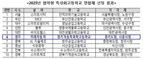 교육부 2025년 협약형 특성화고 선정 결과