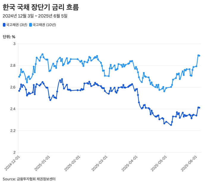 한국 국채 장단기 금리 흐름