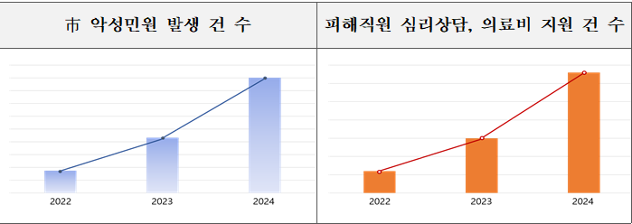 악성민원 발생 건수