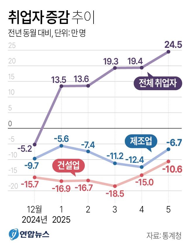 취업자 증감 추이.