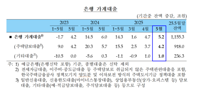 은행 가계대출