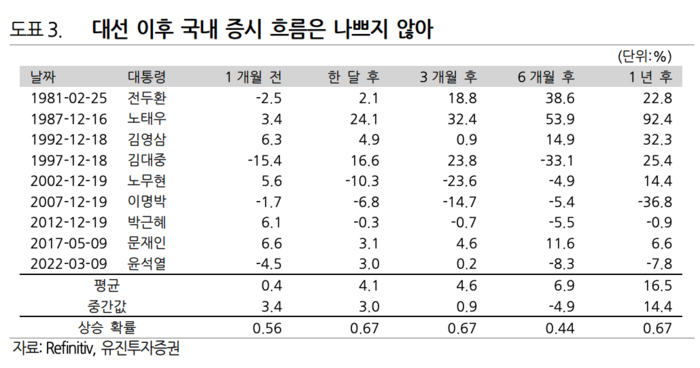 대선 이후 국내 증시 흐름