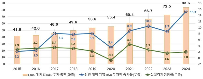 R&D 투자 1,000대 기업