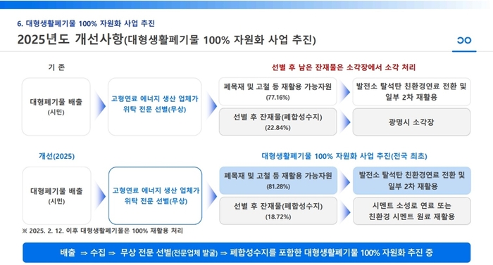 광명시 '생활폐기물 처리 체계 개선 통한 순환경제 체계 구축' 발표 자료