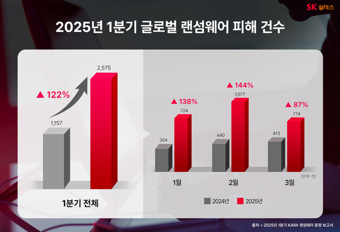 SK쉴더스가 2025년 1분기 KARA 랜섬웨어 동향 보고서를 발간했다.