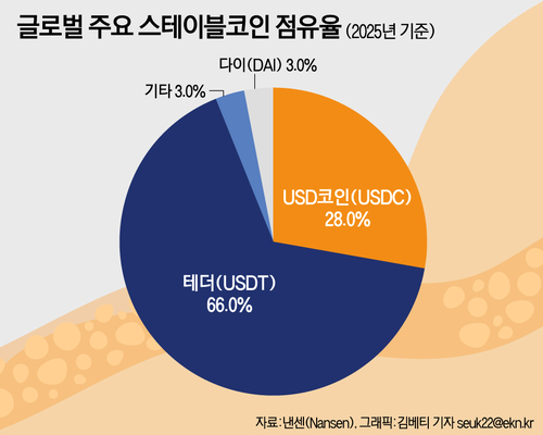 주요 스테이블코인.