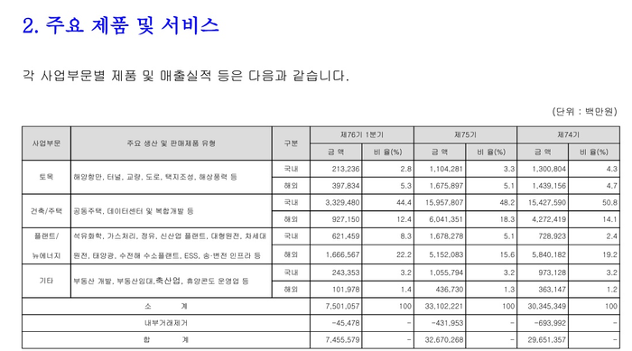 현대건설 분기 보고서