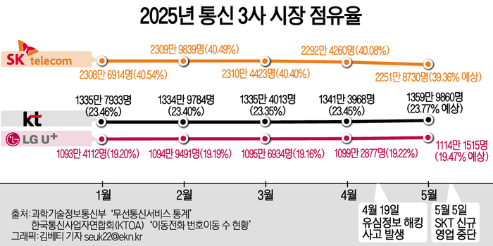 통신3사 점유율