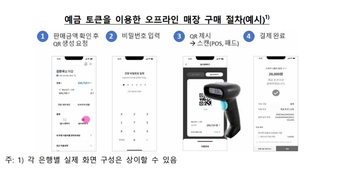 예금토큰을 이용한 오프라인 매장 구매 절차.