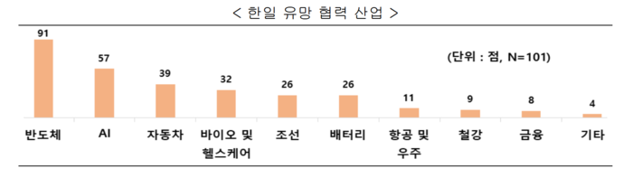 한국경제인협회가 매출액 상위 1000대 기업을 대상으로 실시한 '한일 국교 정상화 60주년 경제협력 설문조사' 결과 양국 유망 협력 산업으로 반도체,