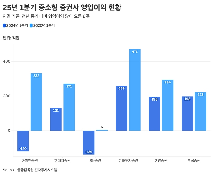 25년 1분기 중소형 증권사 영업이익 현황