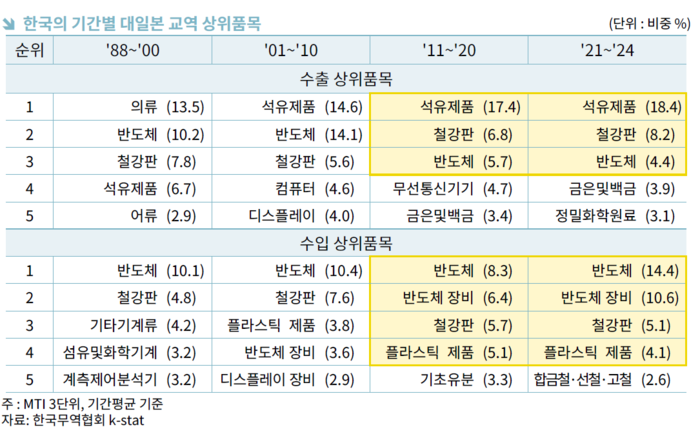 한국의 기간별 대일본 교역 상위품목