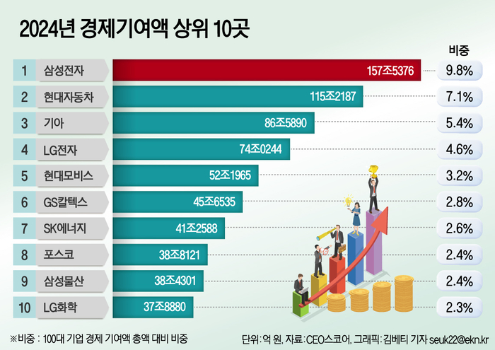 100대 기업 경제 기여액 총액 대비 비중. 자료=CEO스코어