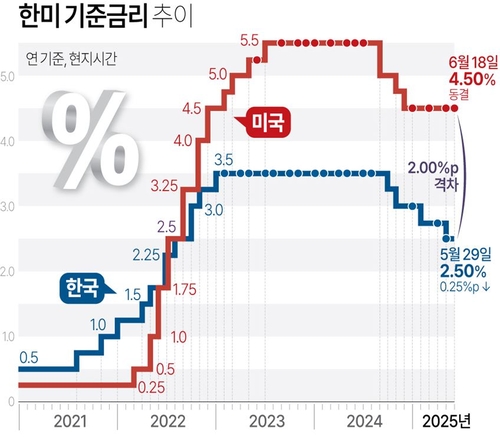 한미 기준금리 추이.