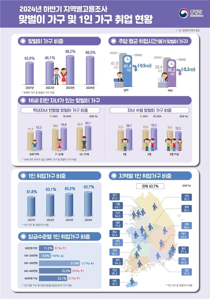 2024년 하반기 지역별고용조사 맞벌이 가구 및 1인 가구 취업 현황