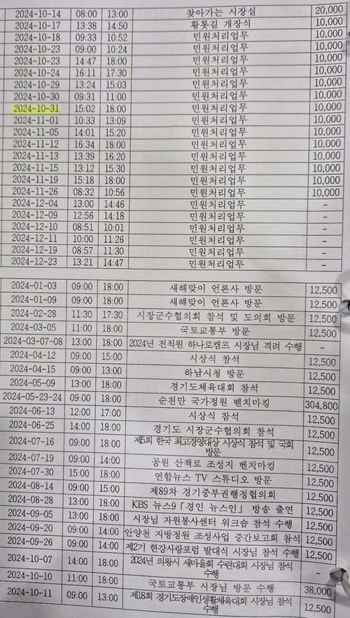 한채훈 의왕시의회 의원 2025년도 행정사무감사 질의- 의왕시장 비서실 출장 내역 자료
