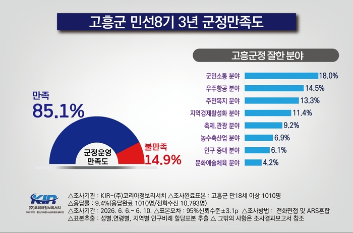 고흥군, 군정 만족도 조사결과… 85.1% '잘하고 있다'