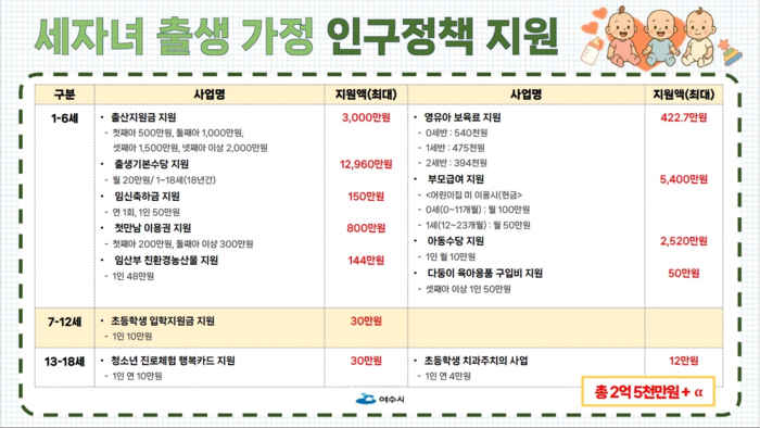 여수시, 세 자녀 출산 가정에 총 2억 5천만 원 지원