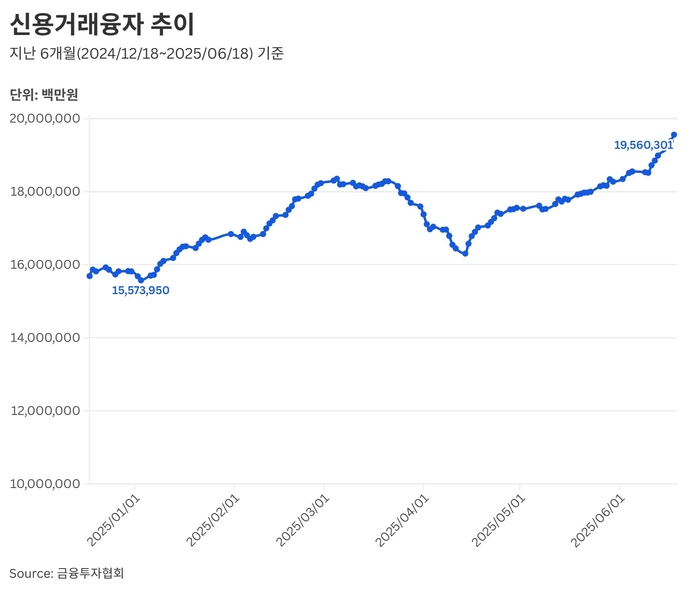 신용거래융자 잔고 추이