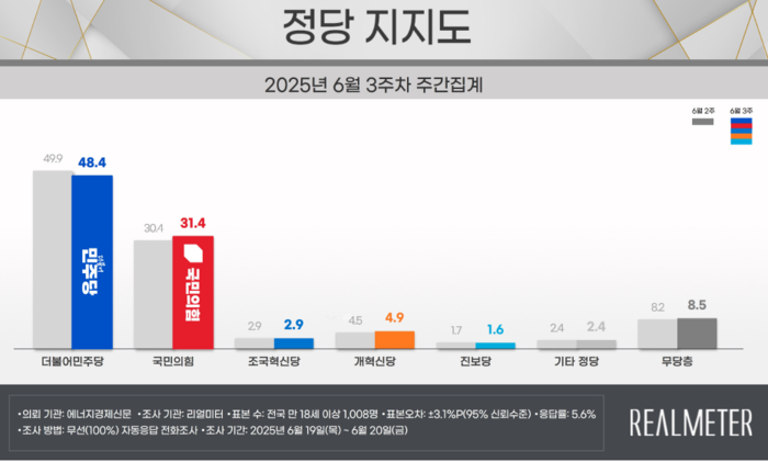 정당 지지도