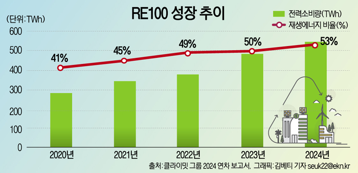 RE100 성장 추이