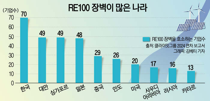 RE100 장벽이 많은 나라