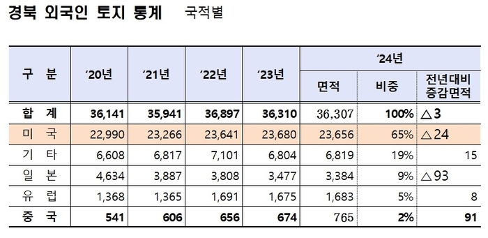 경북 외국인 보유 토지