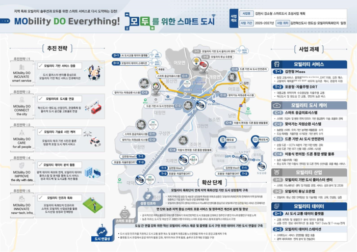 '김천, 스마트 도시로 도약'
