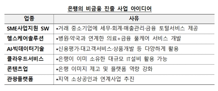 은행의 비금융 진출 사업 아이디어.