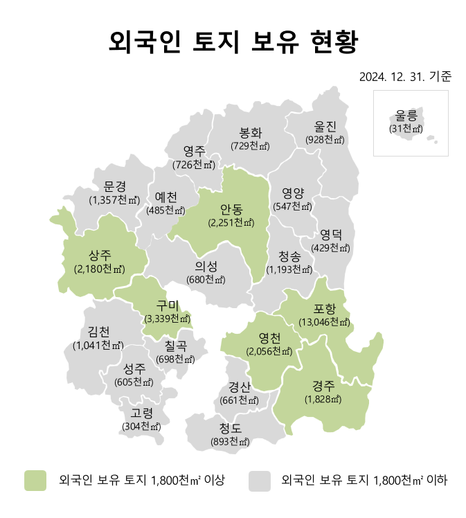 경북 외국인 보유 토지 3630만㎡…중국 보유 면적은 증가세